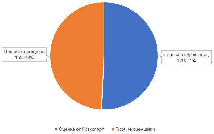 Количество вынесенных решений в Ярославском областном суде за 2020г. по итогам оценки ООО Ярэксперт