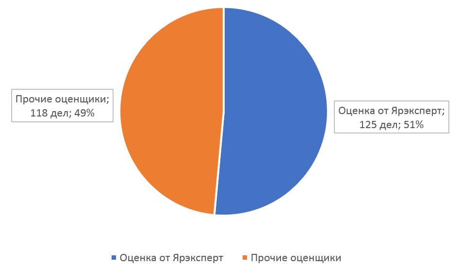 Количество вынесенных решений в Ярославском областном суде за январь-май 2021г. по итогам оценки ООО Ярэксперт