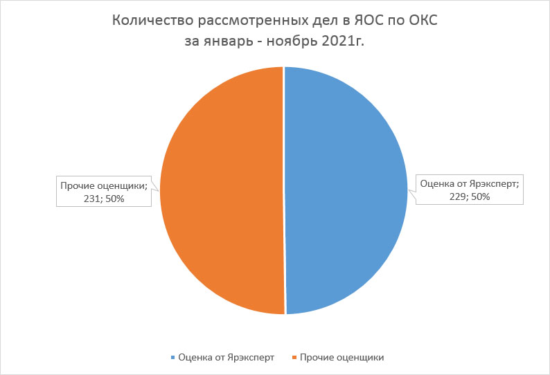 Количество вынесенных решений в Ярославском областном суде за 2021г. по итогам оценки ООО Ярэксперт